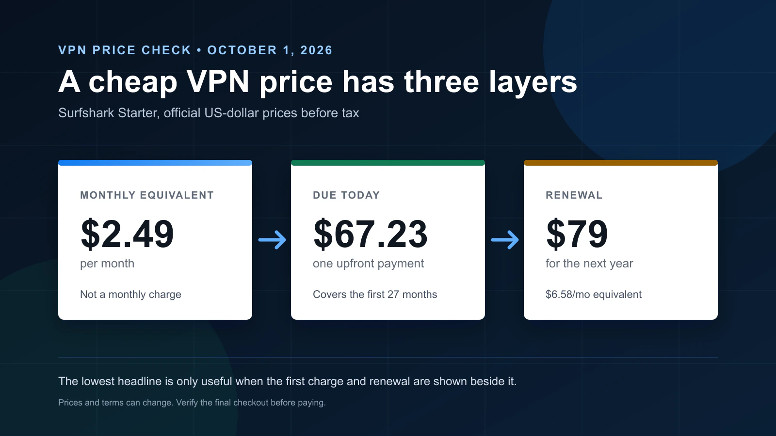 Original diagram of introductory, upfront and renewal VPN costs