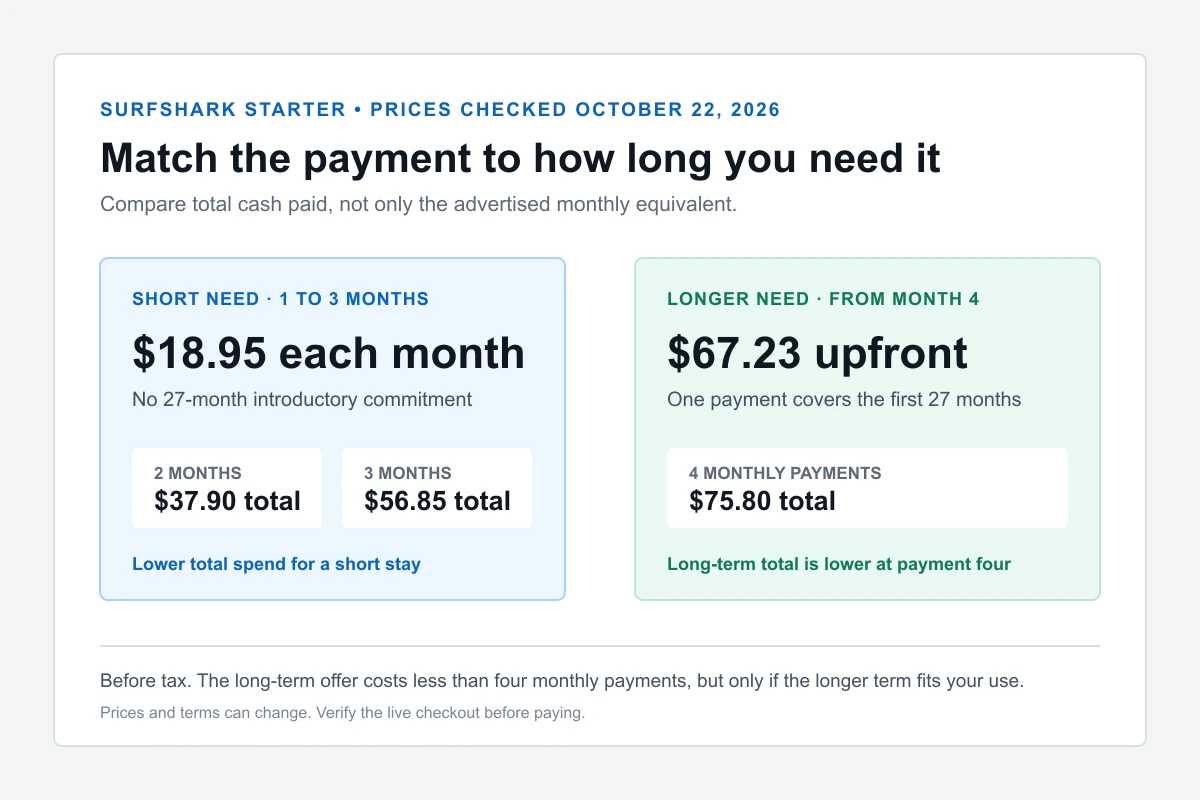 Surfshark monthly billing and long-term upfront cost break-even comparison