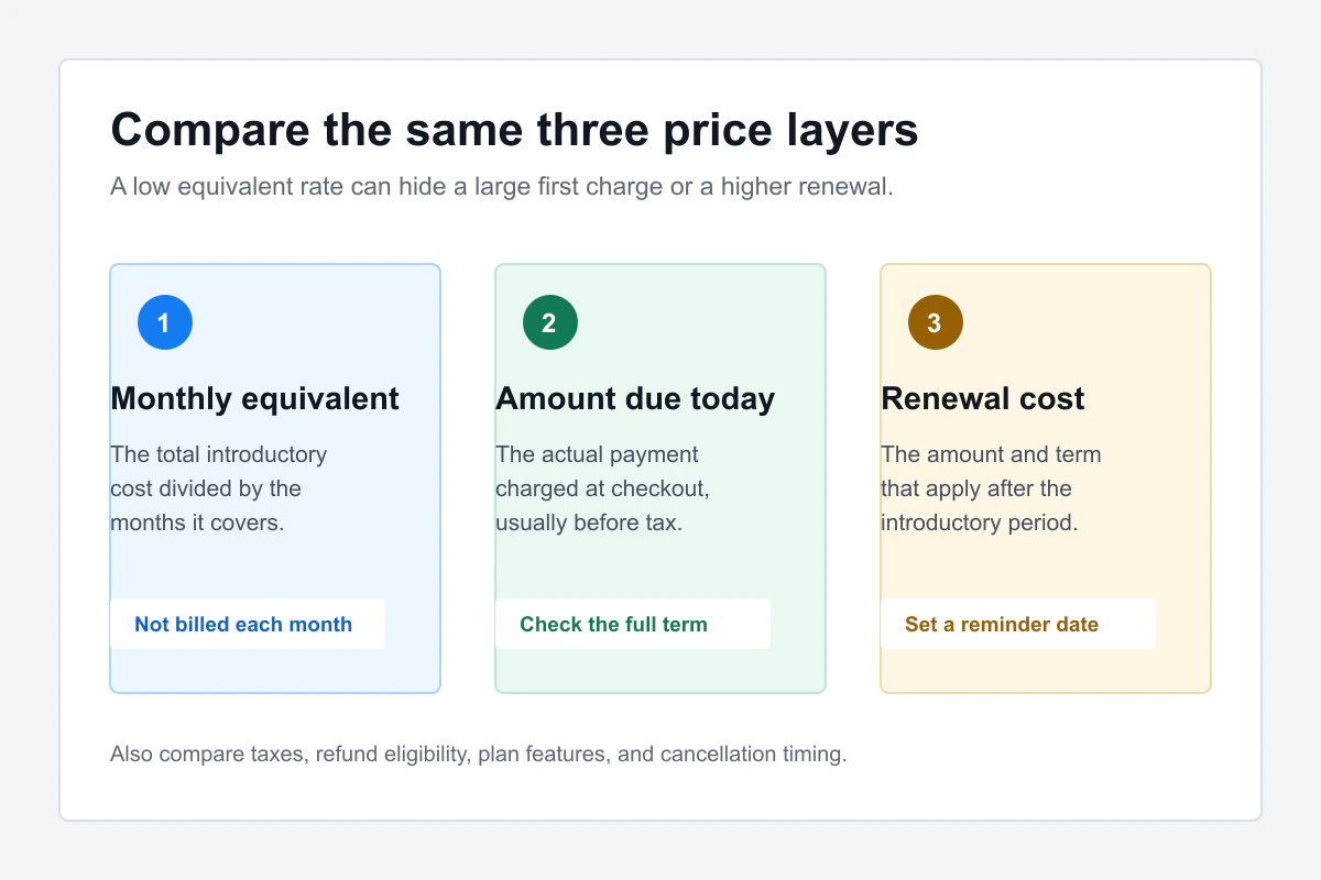Three price layers used to compare a cheap VPN plan