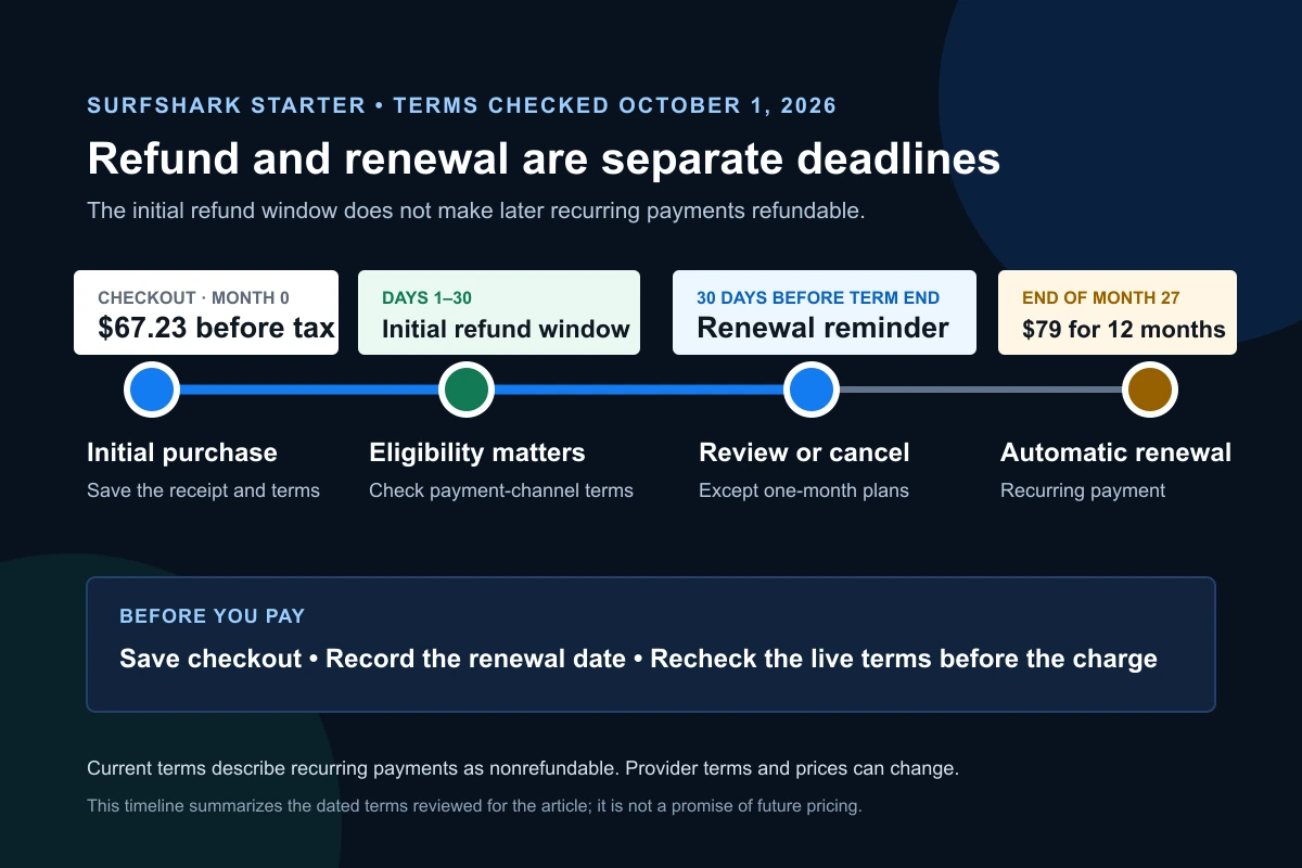 Surfshark initial refund window, reminder date and automatic renewal checkpoints