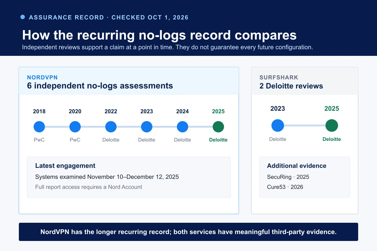 Timeline comparing NordVPN no-logs assessments with Surfshark Deloitte reviews