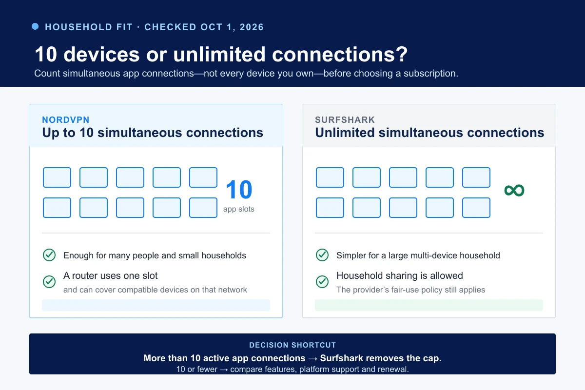 Comparison of NordVPN ten-device and Surfshark unlimited simultaneous connection policies