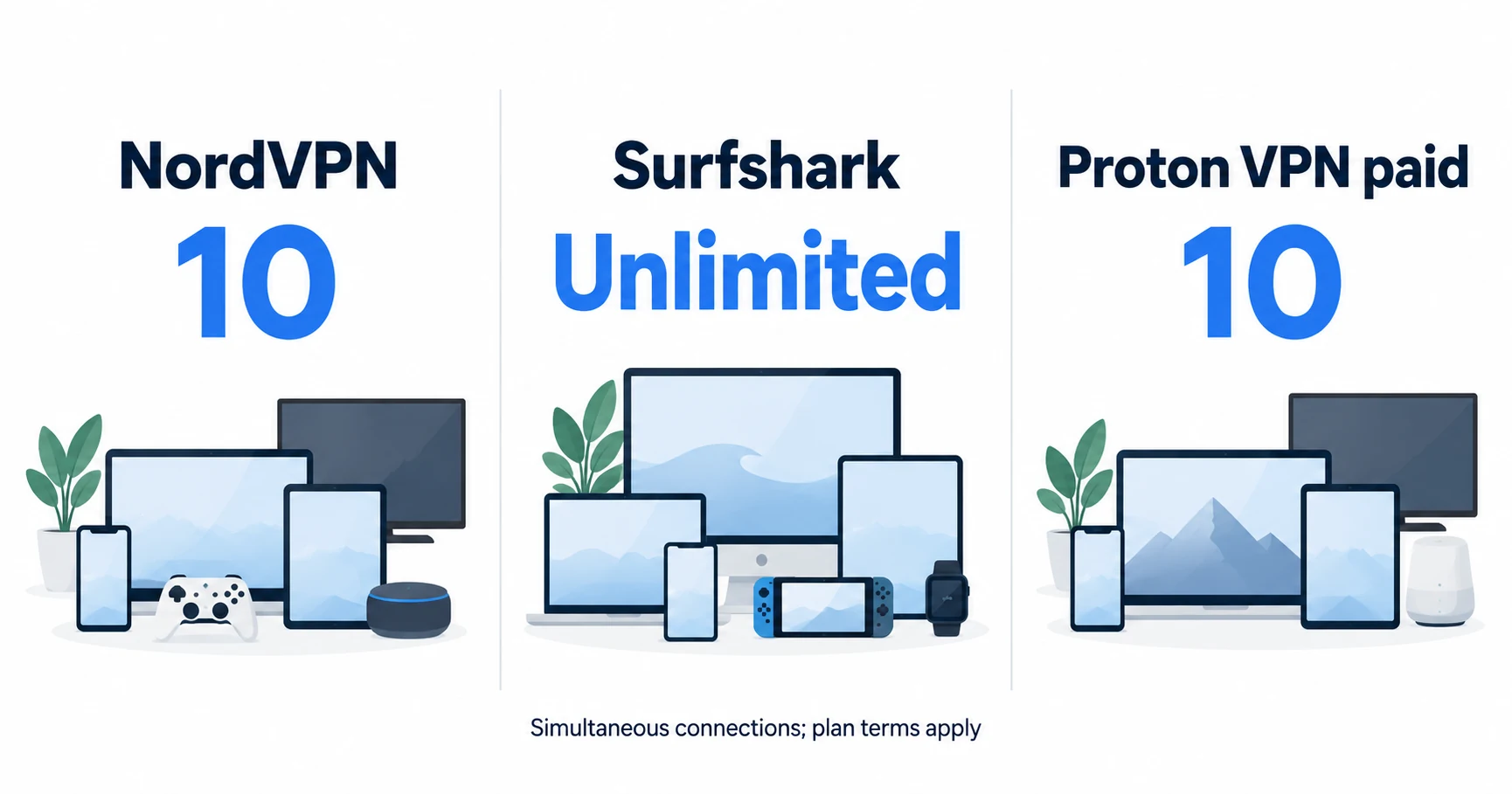 Documented paid-plan connection allowances for three providers