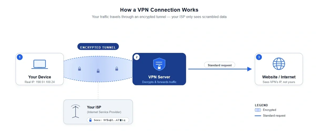 VPN connection flow diagram: device sends encrypted traffic to VPN server, which forwards to the internet, hiding the original IP