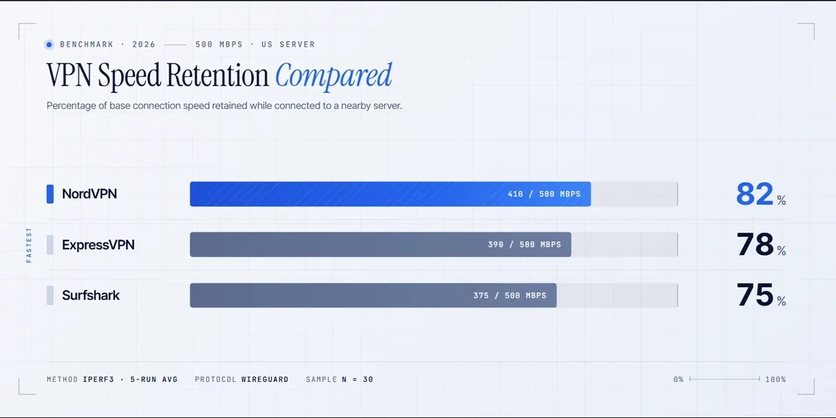 2026 VPN speed comparison chart for users wondering why is my VPN so slow: NordVPN, ExpressVPN, and Surfshark speed retention on a 500 Mbps US connection