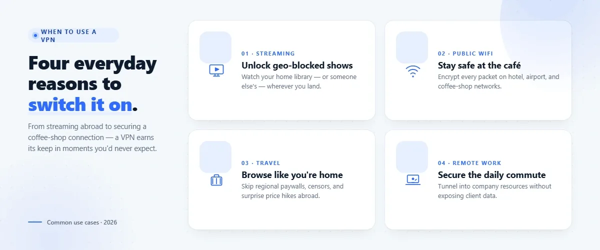 Common reasons US users need a VPN: streaming geo-restricted content, public Wi-Fi protection, international travel, secure remote work