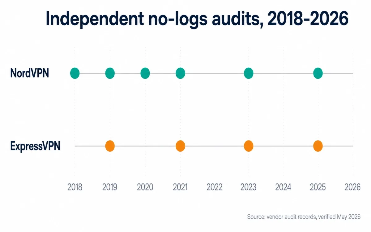 NordVPN vs ExpressVPN comparison of no-logs assurance and security audit scope