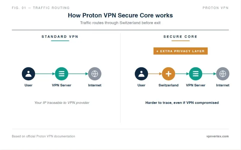 Proton VPN Secure Core diagram: traffic routes through Switzerland server before exit server for added privacy, based on official documentation