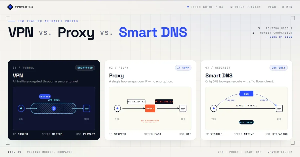 VPN vs Proxy vs Smart DNS comparison diagram showing how each routes traffic