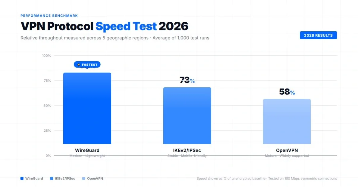 WireGuard vs OpenVPN vs IKEv2 - 2026 speed test results comparison chart