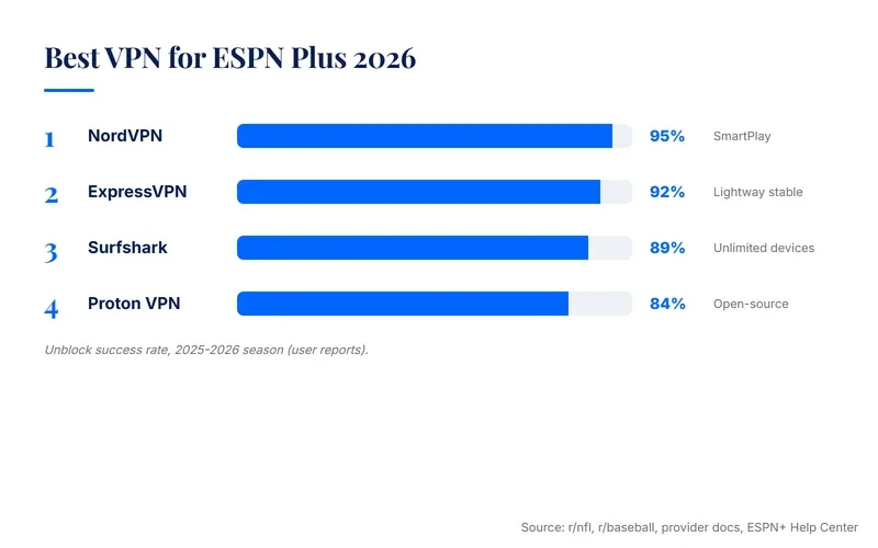 ESPN Plus VPN troubleshooting flow for connection and account checks