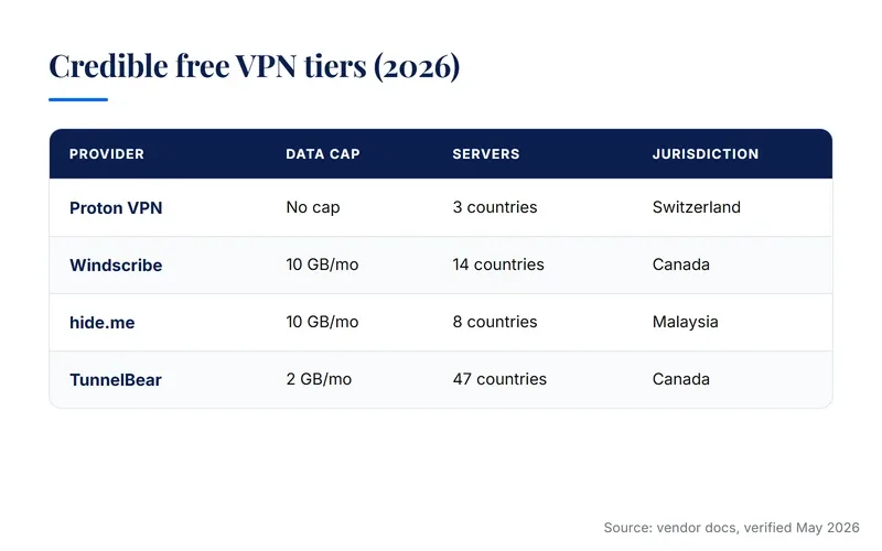 Comparison table of four credible free VPN tiers in 2026: Proton VPN, Windscribe, hide.me, TunnelBear with data caps, server counts, and jurisdictions