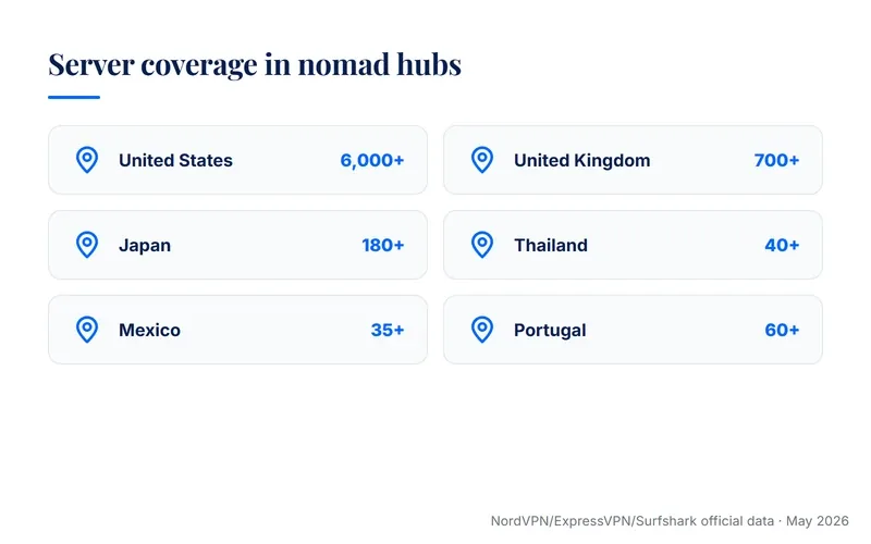 VPN server coverage in top digital nomad destinations: NordVPN, ExpressVPN, and Surfshark compared based on official provider data, May 2026