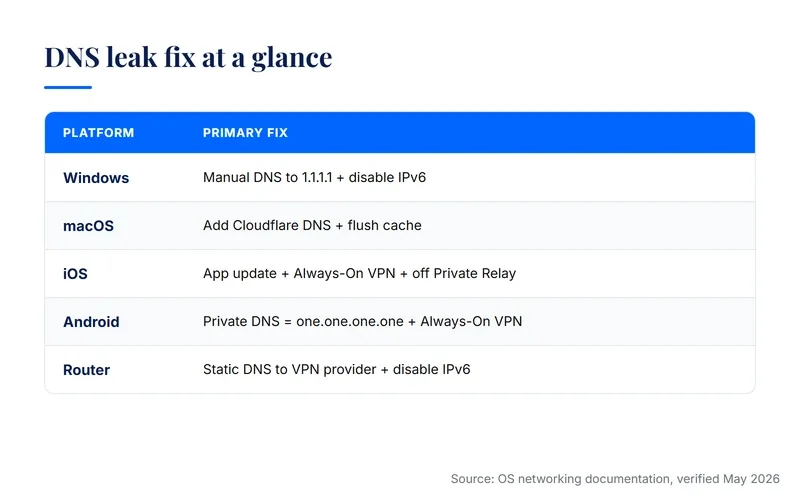 DNS leak quick reference table showing the primary fix for Windows, macOS, iOS, Android, and routers