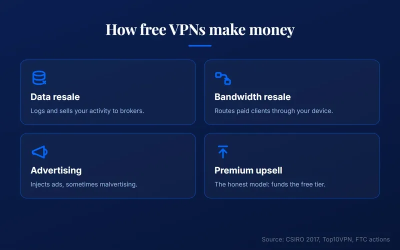 Diagram of the four documented free VPN monetization models: data resale, bandwidth resale, advertising, and premium upsell