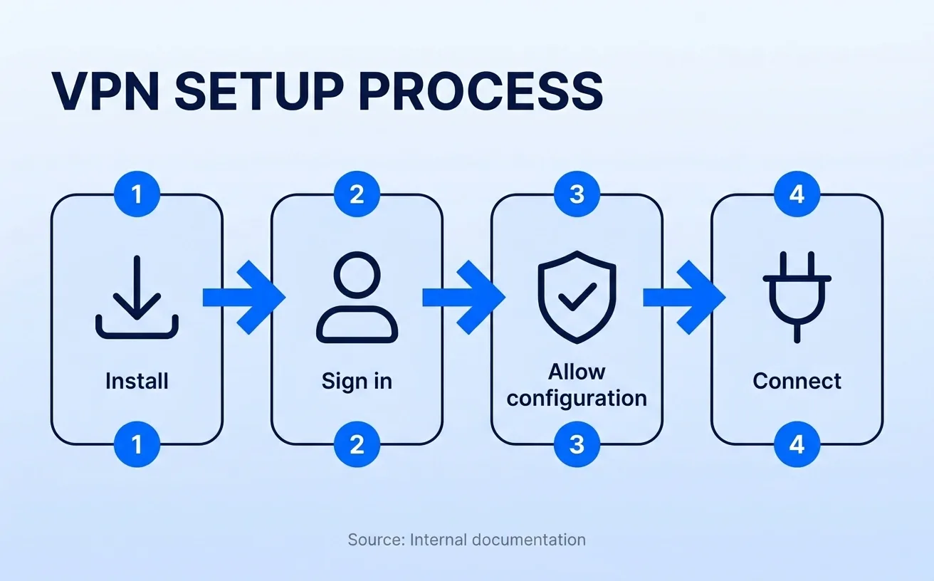How to set up a VPN using an official app in four steps
