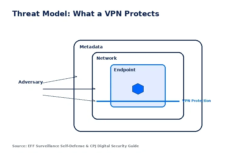 Journalist VPN threat model showing device network account and source risks