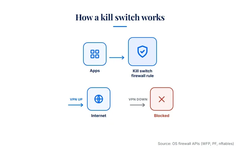 Flowchart showing how a VPN kill switch monitors the tunnel and blocks traffic at the firewall level when the VPN drops