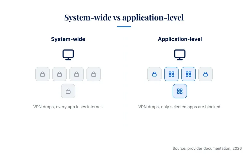 Comparison of system-wide versus application-level VPN kill switch modes, showing which apps stay connected in each mode