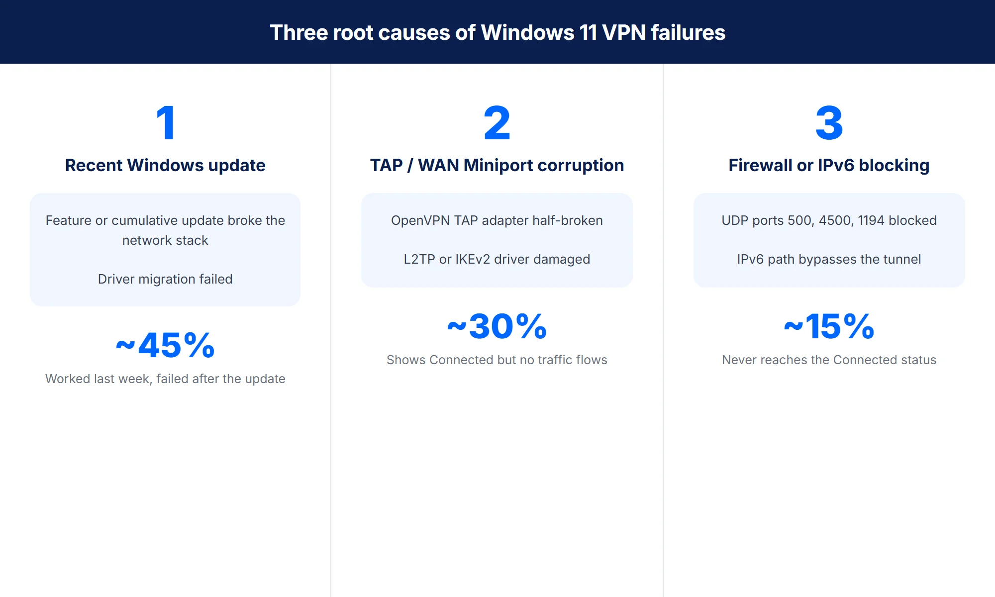 Three root causes of VPN not connecting Windows 11 and their symptoms