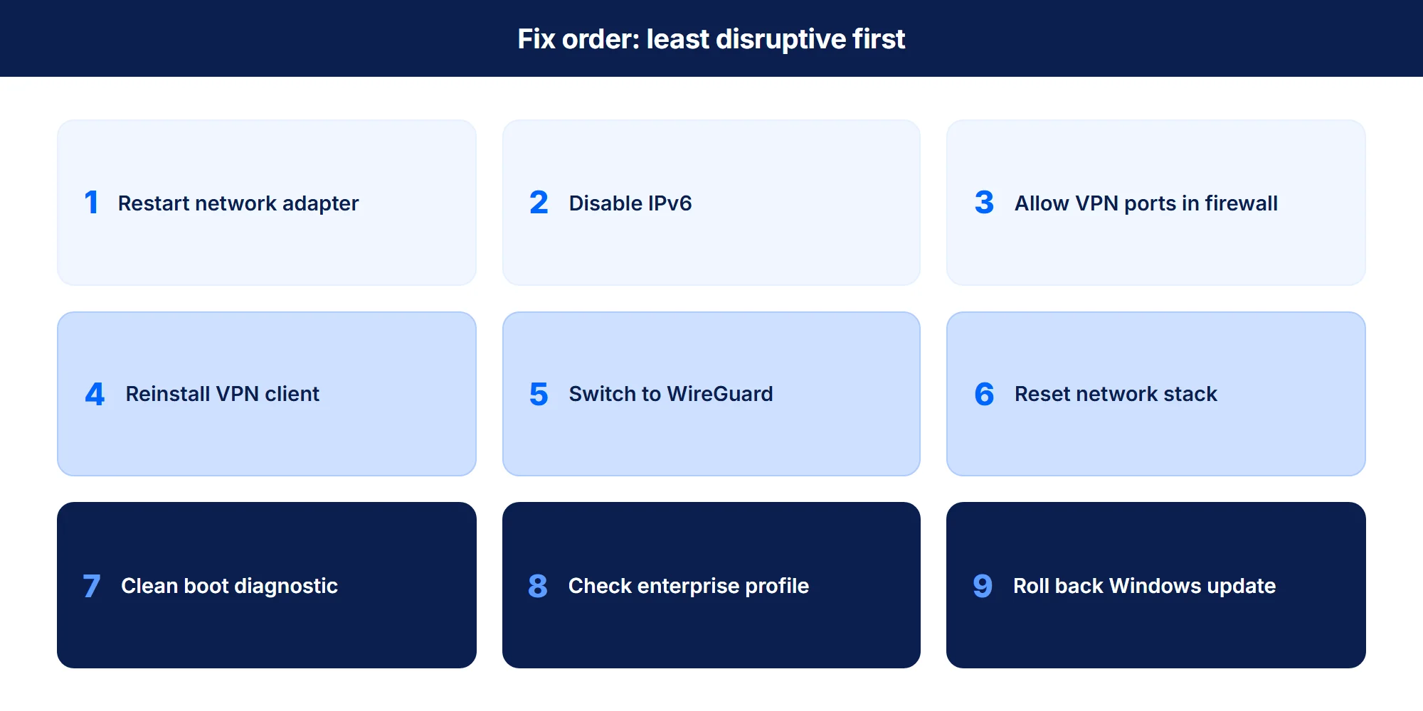 Flow diagram of 9 fixes for Windows 11 VPN failures ordered from least to most disruptive