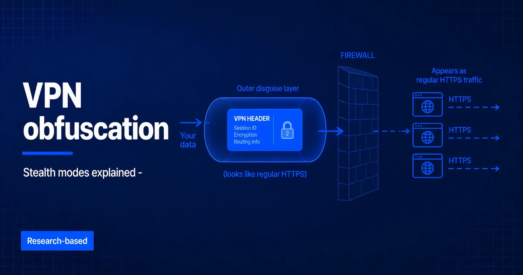 VPN obfuscation shown as a VPN tunnel disguised as normal internet traffic
