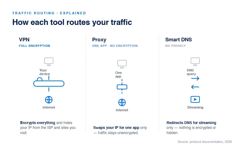 Traffic routing differences between a VPN, forward proxy, and Smart DNS