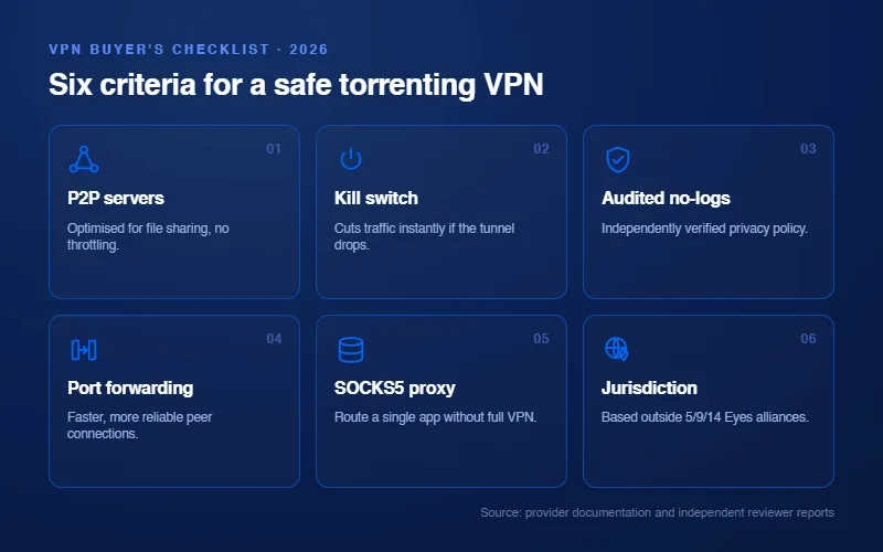 Key criteria for comparing a VPN for lawful torrenting: P2P support, kill switch, privacy policy, port forwarding, client binding, and update hygiene