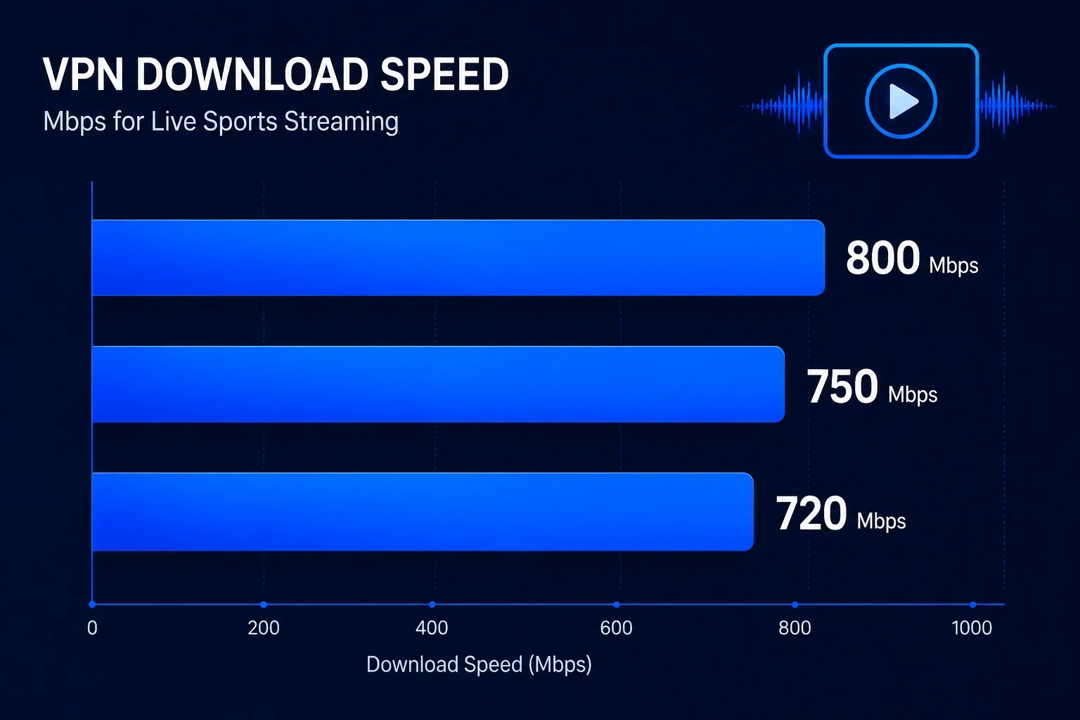 Best VPN for DAZN speed comparison - VPN provider Mbps benchmarks (vpnvertex.com)