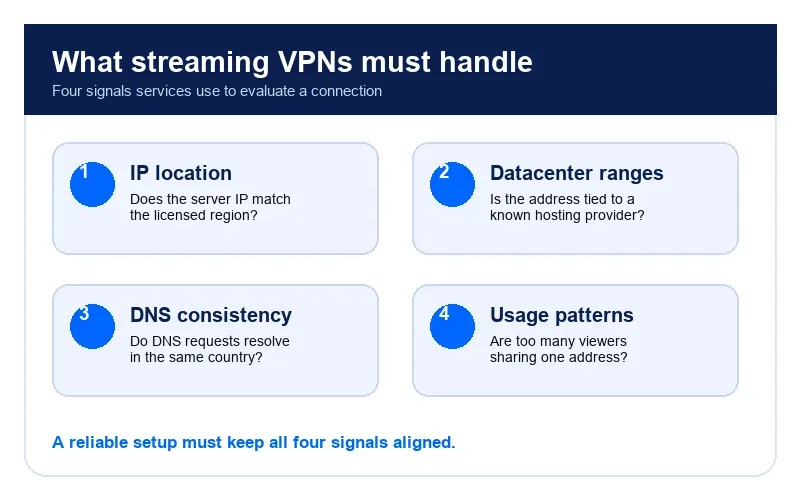 Best VPN for streaming comparison of privacy, devices, routers, and connection limits