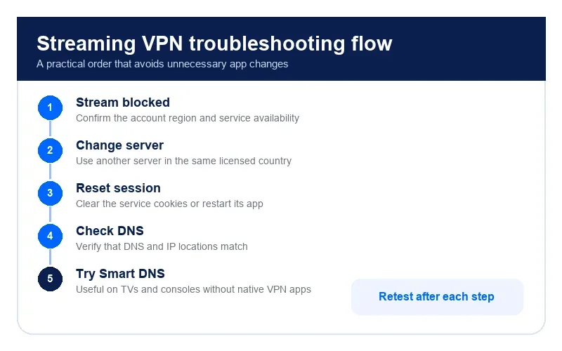 Streaming VPN troubleshooting flow for legitimate travel and connection privacy