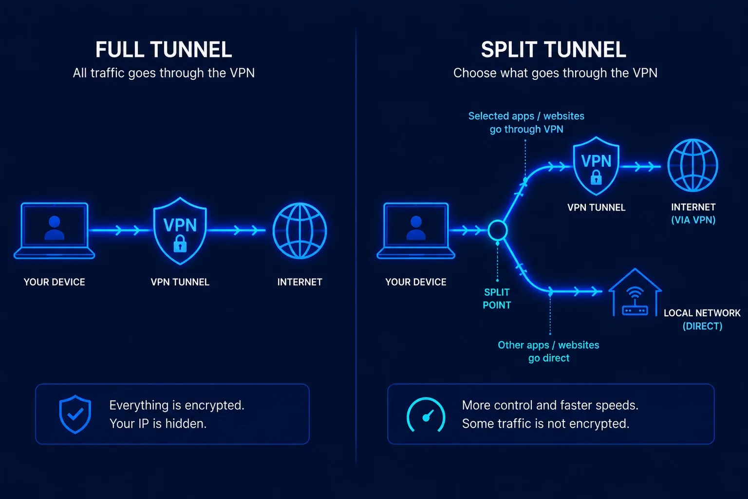 VPN split tunneling vs full tunnel - routing comparison diagram (vpnvertex.com)
