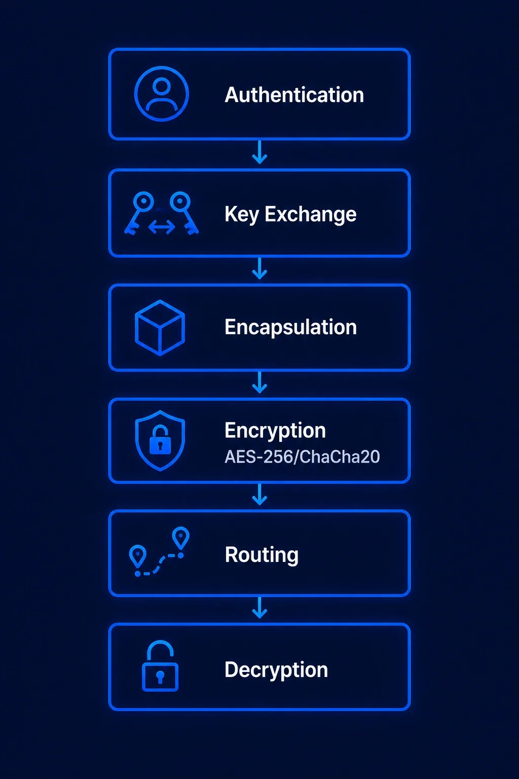 Stages of a VPN tunnel from authentication to encrypted packet delivery