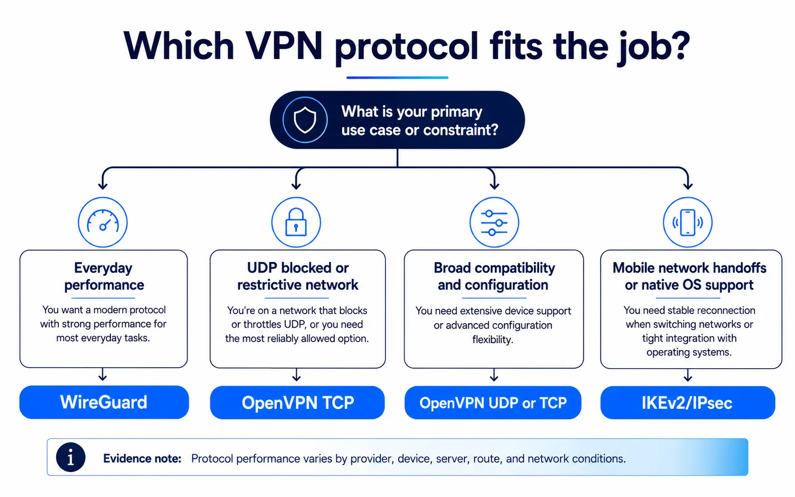 WireGuard vs OpenVPN decision map showing where IKEv2 fits for different network and device needs